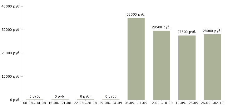 Вакансии управляющий по отделу продаж в Химках - Медиана зарплат управляющий по отделу продаж в Химках за 2 месяца