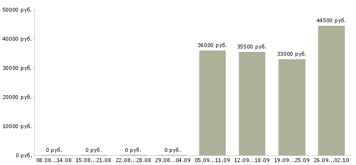 Вакансии экспедитор в торговую компанию в Краснодаре - Медиана зарплат экспедитор в торговую компанию в Краснодаре за 2 месяца