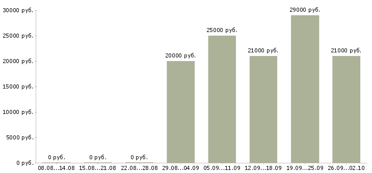 Вакансии экспедитор с водителем Удмуртия - Медиана зарплат экспедитор с водителем Удмуртия за 2 месяца