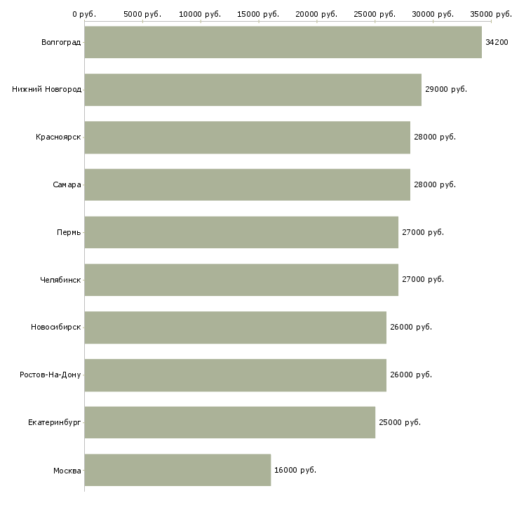 Поиск работы комплектовщиков-Медиана зарплаты для вакансии «комплектовщиков» в других городах