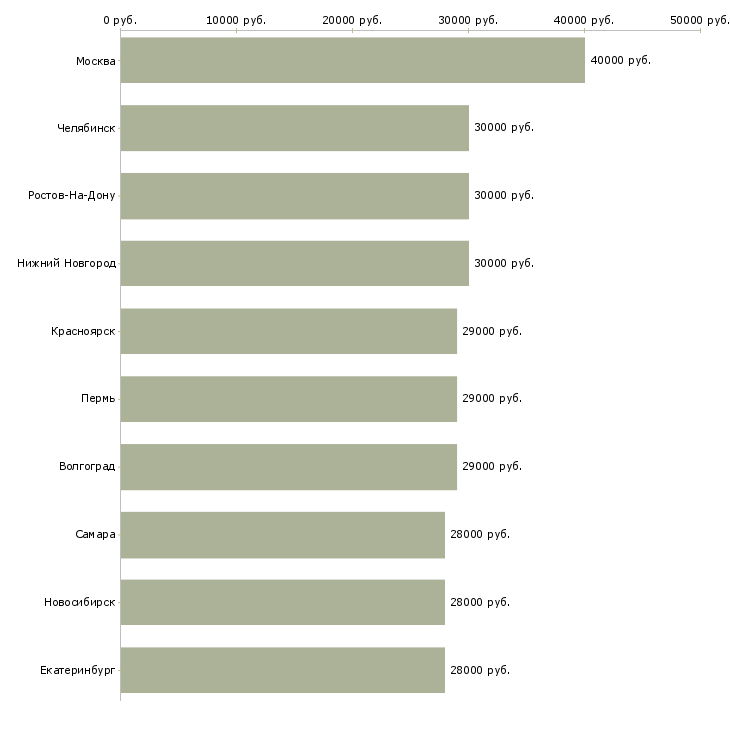 Поиск работы помощник руководителя продаж-Медиана зарплаты для вакансии «помощник руководителя продаж» в других городах