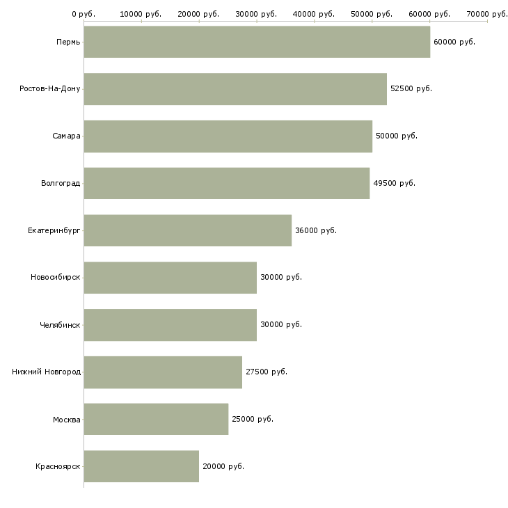 Поиск работы руководитель сто-Медиана зарплаты для вакансии «руководитель сто» в других городах
