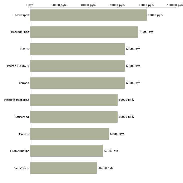 Поиск работы сварщик вахта-Медиана зарплаты для вакансии «сварщик вахта» в других городах