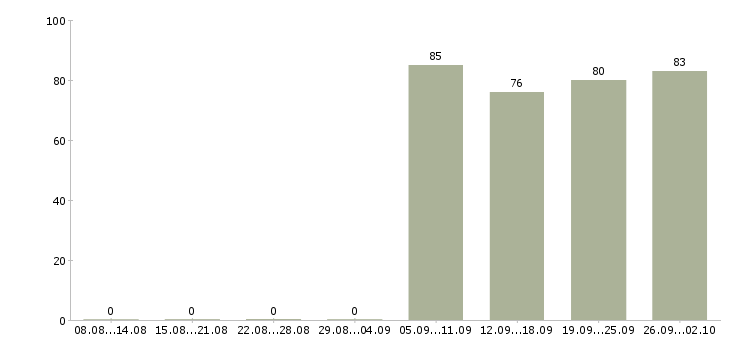 Работа грузчики Йошкар-ола - Число вакансий Йошкар-ола по специальности грузчики за 2 месяца