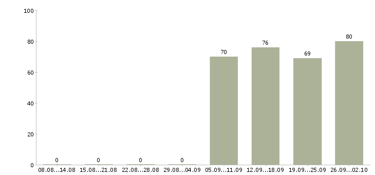 Работа комплектовщиков Йошкар-ола - Число вакансий Йошкар-ола по специальности комплектовщиков за 2 месяца