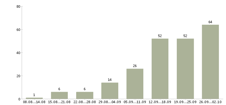 Работа официальное трудоустройство Коми - Число вакансий Коми по специальности официальное трудоустройство за 2 месяца