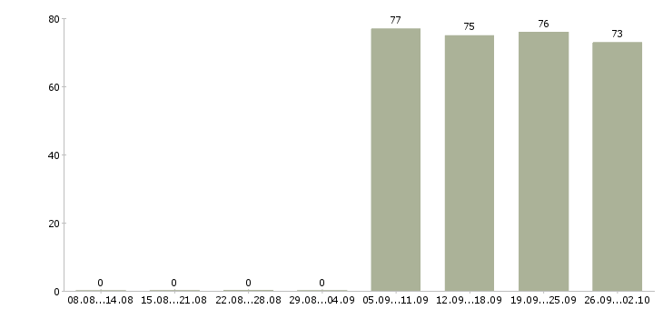 Работа комплектовщик грузчик Ростов-на-дону - Число вакансий Ростов-на-дону по специальности комплектовщик грузчик за 2 месяца