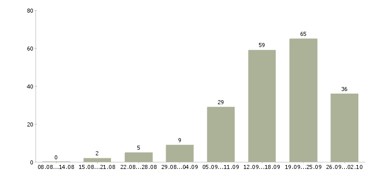 Работа специалист в офис недвижимости Санкт-петербург - Число вакансий Санкт-петербург по специальности специалист в офис недвижимости за 2 месяца