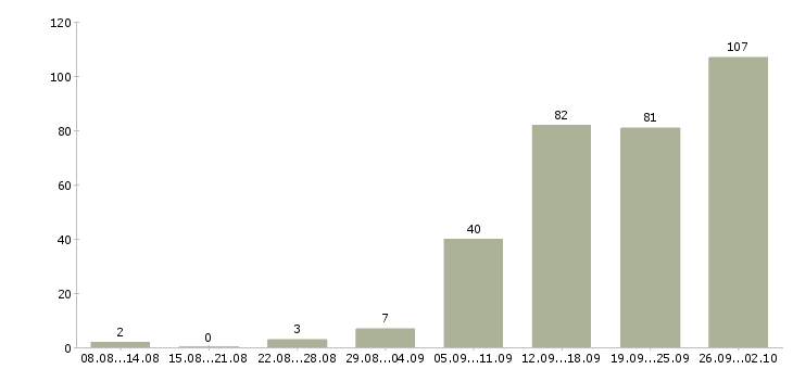 Работа приглашаем в команду Татарстан - Число вакансий Татарстан по специальности приглашаем в команду за 2 месяца