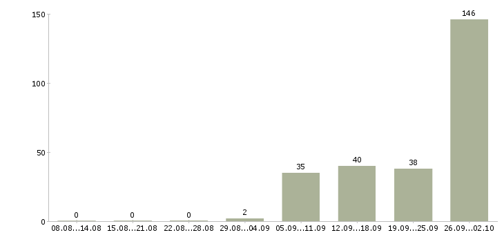 Работа рабочие на завод Татарстан - Число вакансий Татарстан по специальности рабочие на завод за 2 месяца