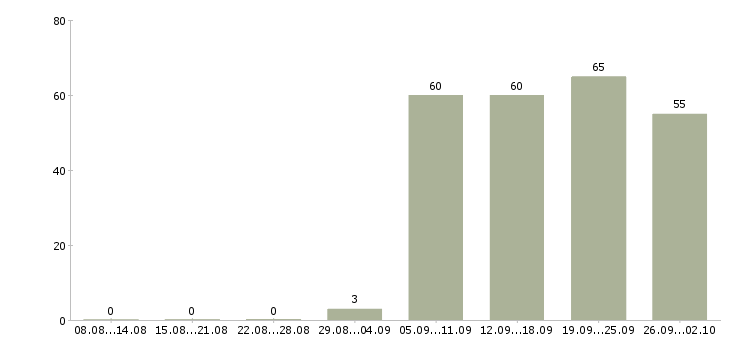 Работа офис менеджер в компанию Хакасия - Число вакансий Хакасия по специальности офис менеджер в компанию за 2 месяца