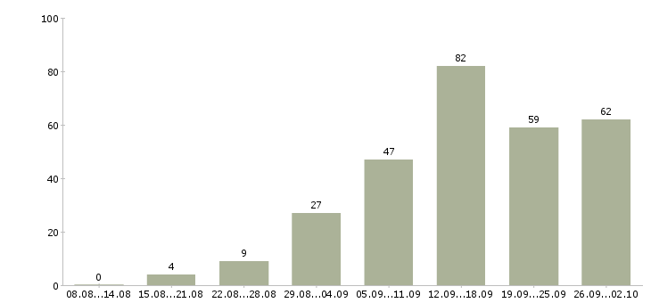 Работа интернет менеджер в Астрахани - Число вакансий в Астрахани по специальности интернет менеджер за 2 месяца