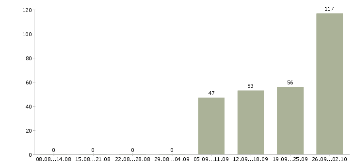 Работа рабочий по офису в Балашихе - Число вакансий в Балашихе по специальности рабочий по офису за 2 месяца