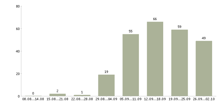 Работа на перспективу в Барнауле - Число вакансий в Барнауле по специальности на перспективу за 2 месяца