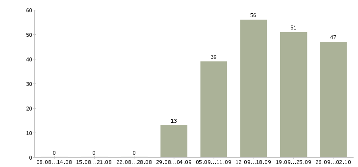 Работа администратор пк в Белгороде - Число вакансий в Белгороде по специальности администратор пк за 2 месяца