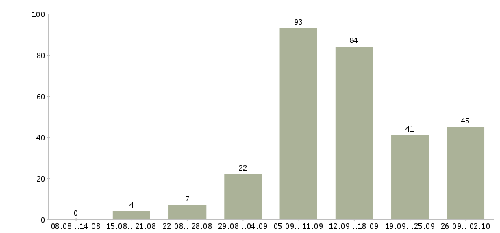 Работа интернет магазин в Белгороде - Число вакансий в Белгороде по специальности интернет магазин за 2 месяца
