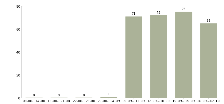 Работа помощника руководителя в Белгороде - Число вакансий в Белгороде по специальности помощника руководителя за 2 месяца