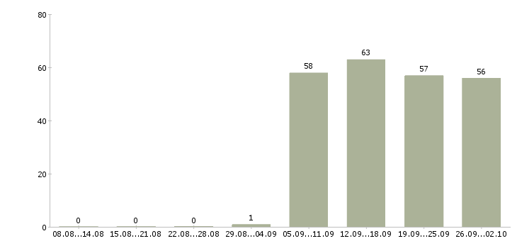 Работа помощник администратора в офис в Брянске - Число вакансий в Брянске по специальности помощник администратора в офис за 2 месяца