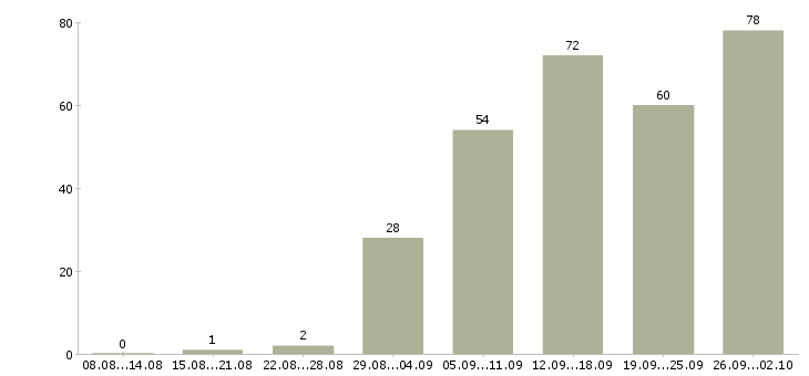 Работа на телефоне в Владивостоке - Число вакансий в Владивостоке по специальности на телефоне за 2 месяца