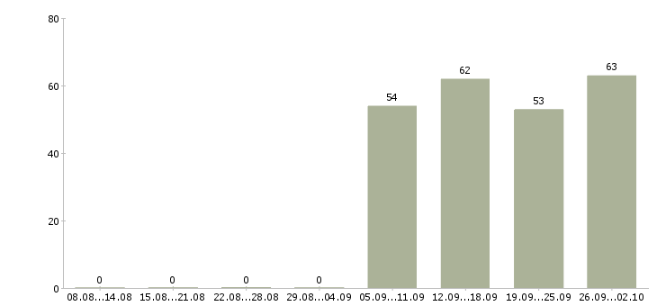 Работа директор отдела продаж в Владимире - Число вакансий в Владимире по специальности директор отдела продаж за 2 месяца