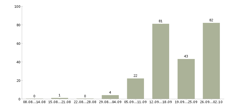 Работа телефонный менеджер в Владимире - Число вакансий в Владимире по специальности телефонный менеджер за 2 месяца