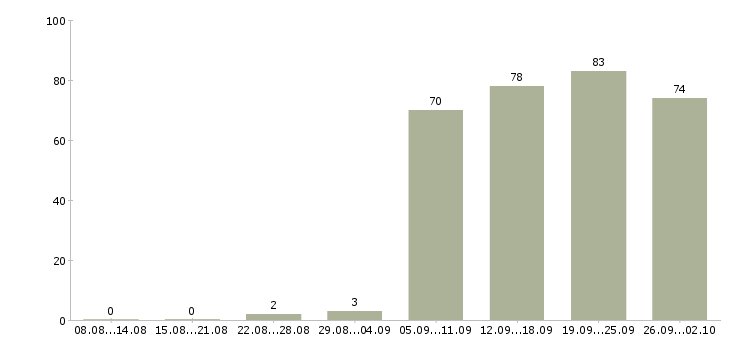 Работа контролеры в Волгограде - Число вакансий в Волгограде по специальности контролеры за 2 месяца