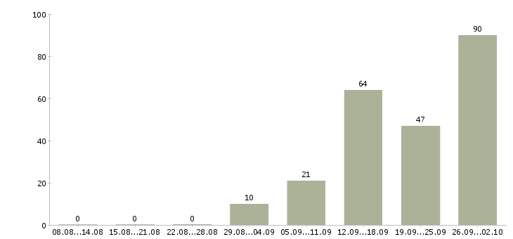 Работа сотрудники на склад в Волгограде - Число вакансий в Волгограде по специальности сотрудники на склад за 2 месяца