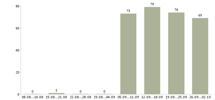 Работа менеджер помощник в Воронеже - Число вакансий в Воронеже по специальности менеджер помощник за 2 месяца