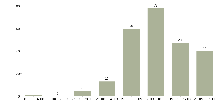 Работа на дому подработка в Воронеже - Число вакансий в Воронеже по специальности на дому подработка за 2 месяца