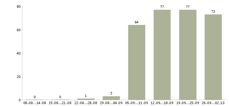 Работа администратор в офис в Иркутске - Число вакансий в Иркутске по специальности администратор в офис за 2 месяца