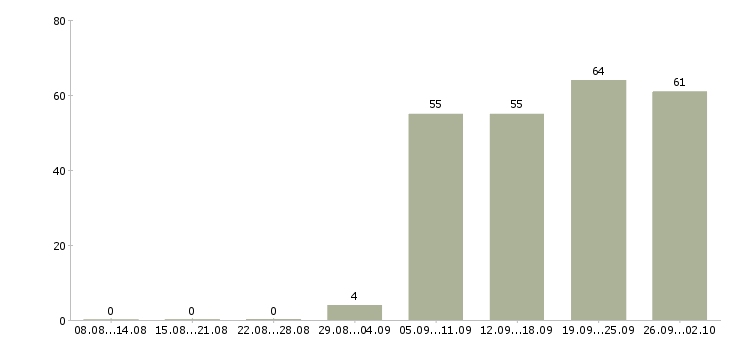 Работа уборщицы в Иркутске - Число вакансий в Иркутске по специальности уборщицы за 2 месяца