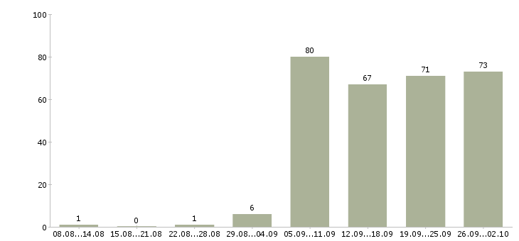Работа оператором пк в Казани - Число вакансий в Казани по специальности оператором пк за 2 месяца