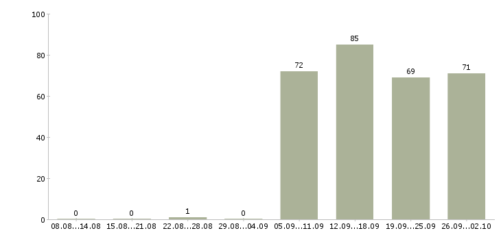 Работа мерчендайзеры в Калуге - Число вакансий в Калуге по специальности мерчендайзеры за 2 месяца