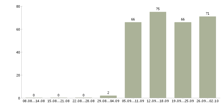 Работа продавец отдела в Кемерово - Число вакансий в Кемерово по специальности продавец отдела за 2 месяца