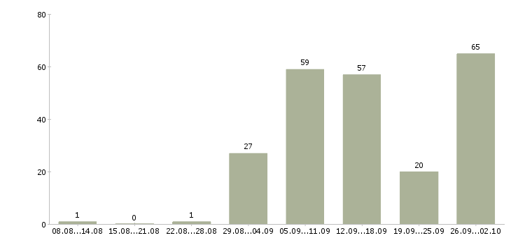 Работа для вас в интернете в Костроме - Число вакансий в Костроме по специальности для вас в интернете за 2 месяца