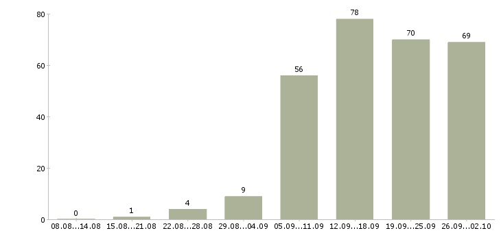 Работа кассир 2 2 в Краснодаре - Число вакансий в Краснодаре по специальности кассир 2 2 за 2 месяца