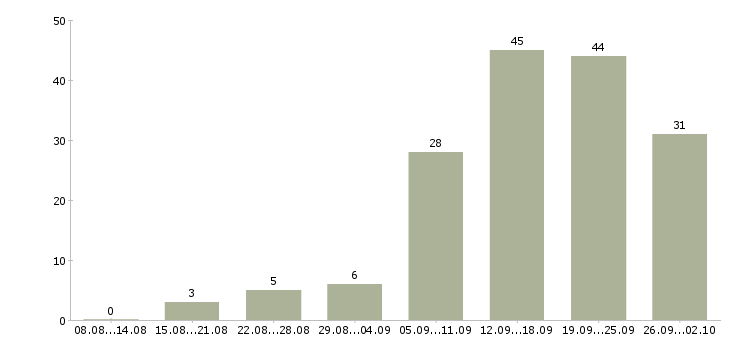 Работа оператор на звонки в Краснодаре - Число вакансий в Краснодаре по специальности оператор на звонки за 2 месяца
