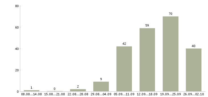 Работа специалисты по работе на пк в Красноярске - Число вакансий в Красноярске по специальности специалисты по работе на пк за 2 месяца