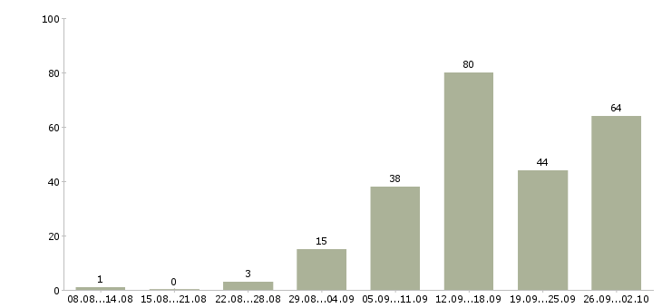 Работа на дому с обучением в Липецке - Число вакансий в Липецке по специальности на дому с обучением за 2 месяца