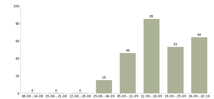 Работа специалист по заработной плате в Липецке - Число вакансий в Липецке по специальности специалист по заработной плате за 2 месяца
