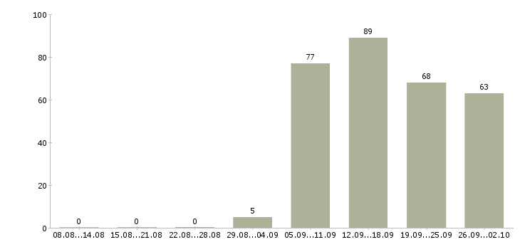 Работа менеджера по персоналу в Магнитогорске - Число вакансий в Магнитогорске по специальности менеджера по персоналу за 2 месяца