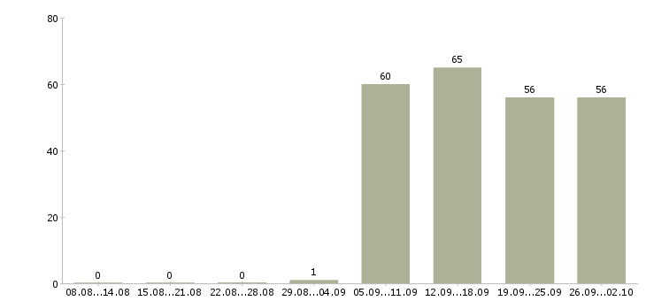 Работа менеджеры по персоналу в офис в Магнитогорске - Число вакансий в Магнитогорске по специальности менеджеры по персоналу в офис за 2 месяца