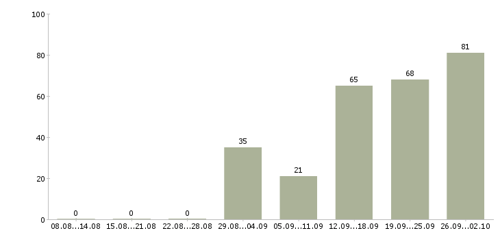 Работа руководитель сто в Москве - Число вакансий в Москве по специальности руководитель сто за 2 месяца