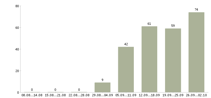 Работа специалист в отдел маркетинга в Москве - Число вакансий в Москве по специальности специалист в отдел маркетинга за 2 месяца