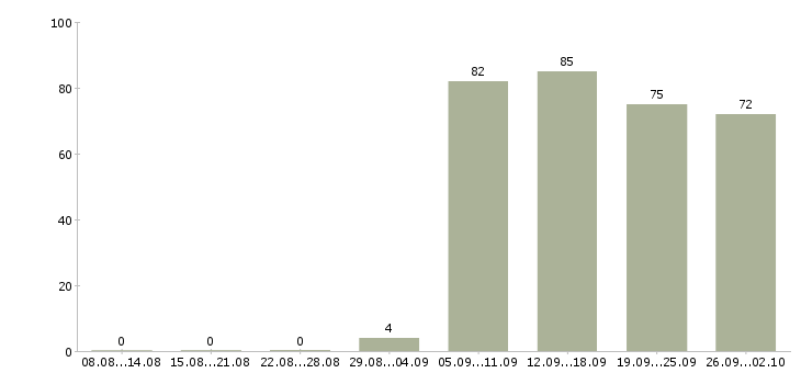 Работа открыта вакансия в Новокузнецке - Число вакансий в Новокузнецке по специальности открыта вакансия за 2 месяца
