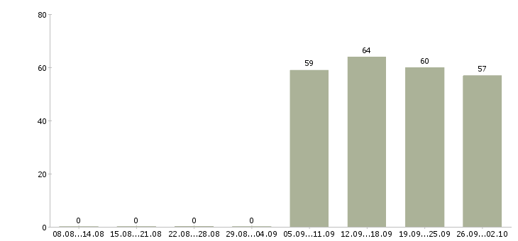 Работа администратор менеджер в офис в Оренбурге - Число вакансий в Оренбурге по специальности администратор менеджер в офис за 2 месяца