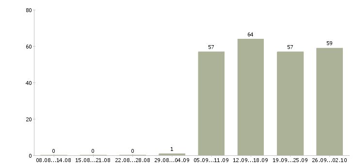 Работа оператор в бухгалтерию в Оренбурге - Число вакансий в Оренбурге по специальности оператор в бухгалтерию за 2 месяца
