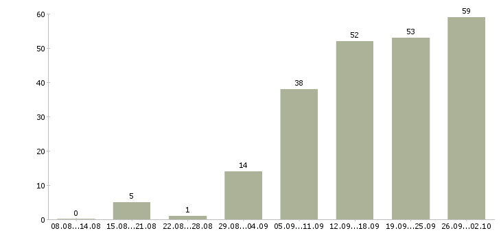 Работа с людьми в Перми - Число вакансий в Перми по специальности с людьми за 2 месяца