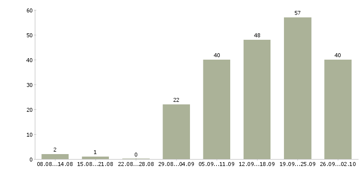 Работа сотрудники по работе с клиентами в Рязани - Число вакансий в Рязани по специальности сотрудники по работе с клиентами за 2 месяца