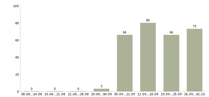Работа менеджер руководитель в Саранске - Число вакансий в Саранске по специальности менеджер руководитель за 2 месяца